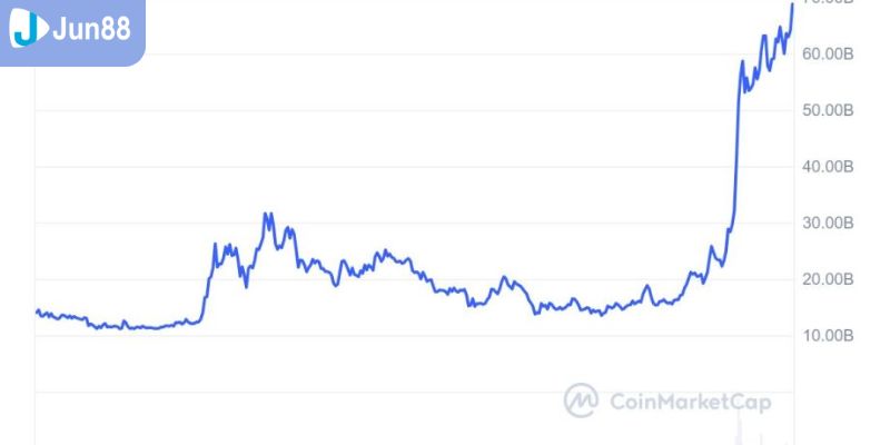 Mỗi dòng tweet của Musk về Dogecoin đều dẫn đến một sự tăng trưởng đáng cho Dogecoin